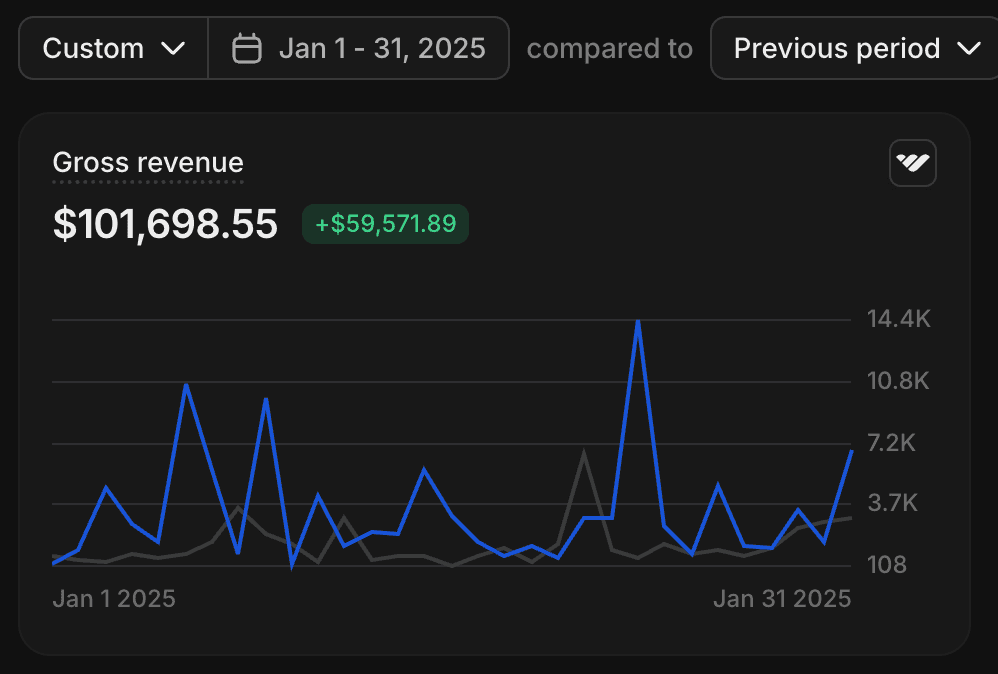 Whop dashboard — January 2025 — Gross revenue $101,698.55 (+$59,571.89 vs prior month)